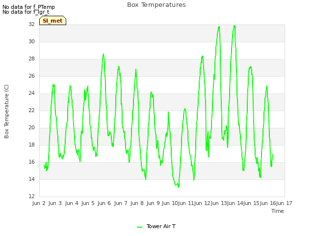 plot of Box Temperatures