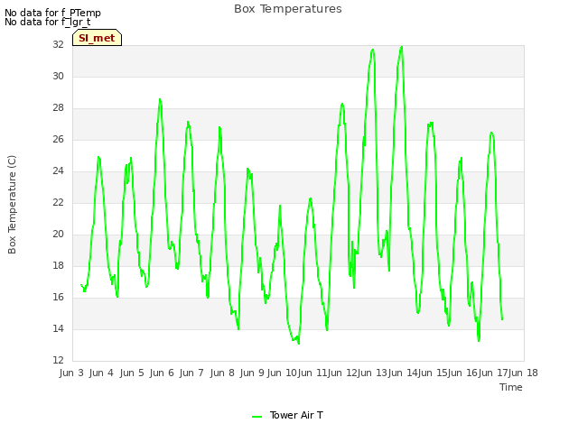 plot of Box Temperatures