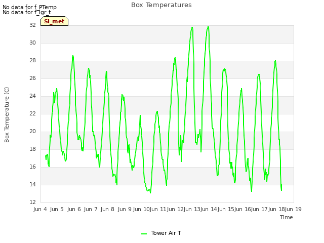 plot of Box Temperatures