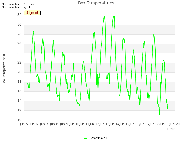 plot of Box Temperatures