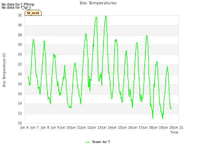 plot of Box Temperatures