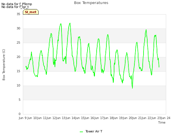 plot of Box Temperatures