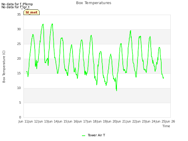 plot of Box Temperatures