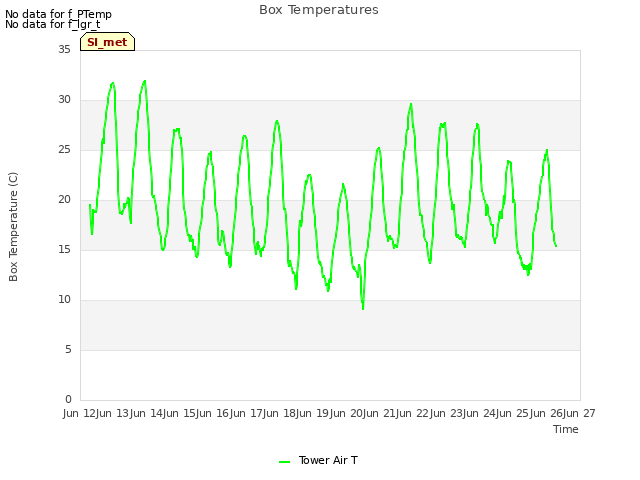 plot of Box Temperatures