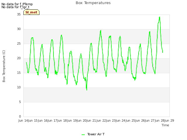 plot of Box Temperatures