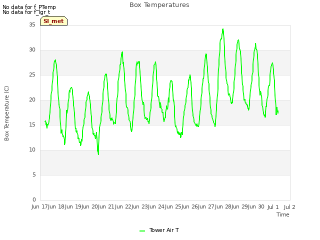 plot of Box Temperatures