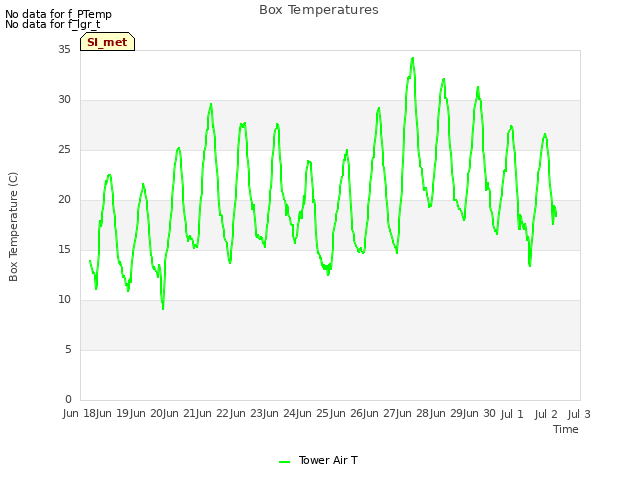 plot of Box Temperatures