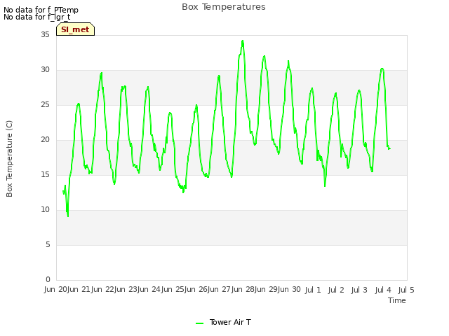 plot of Box Temperatures