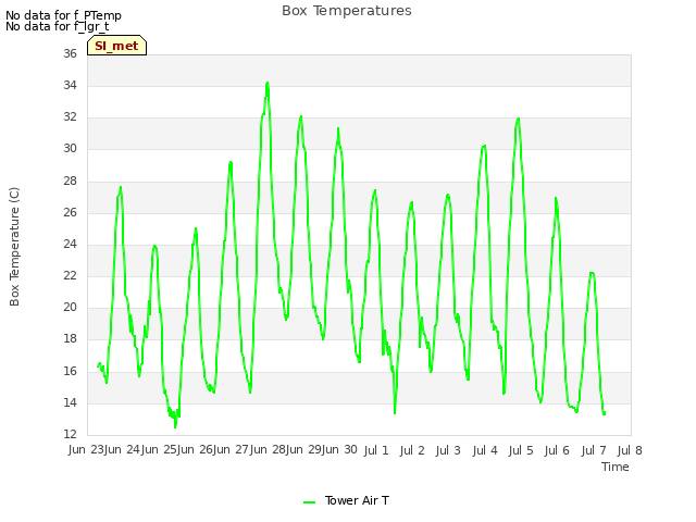 plot of Box Temperatures