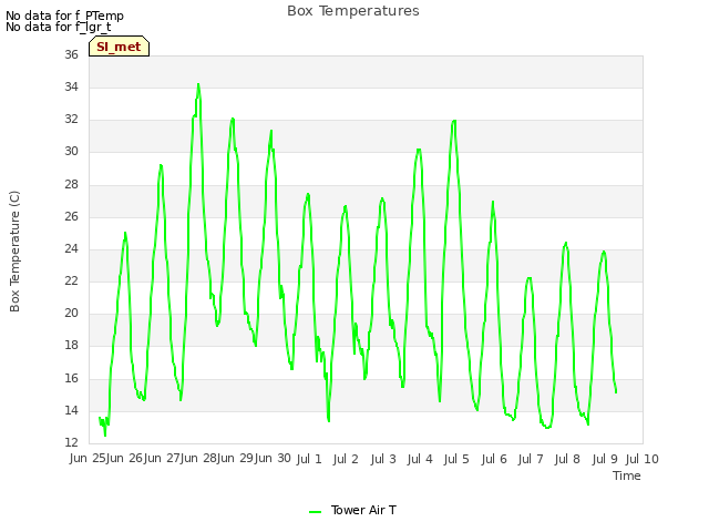 plot of Box Temperatures