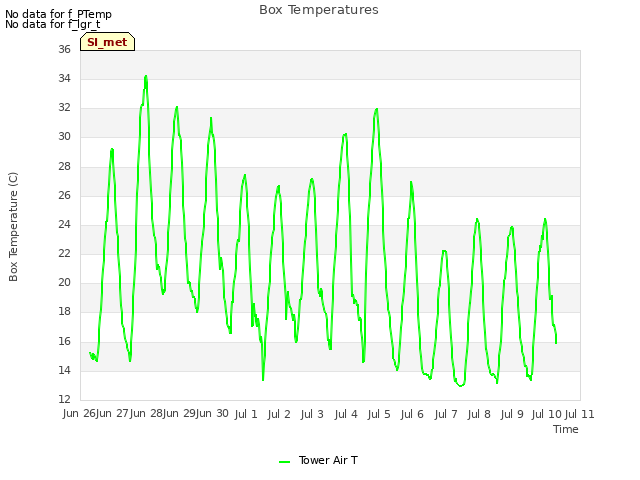 plot of Box Temperatures