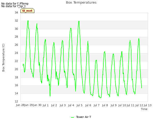 plot of Box Temperatures