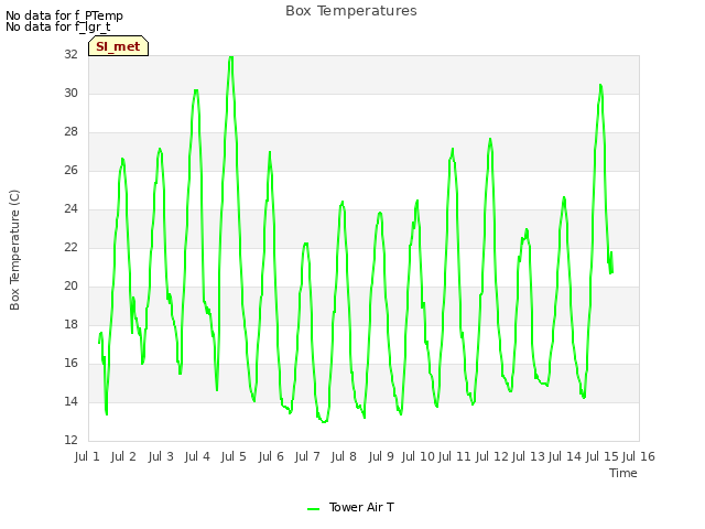 plot of Box Temperatures