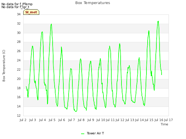 plot of Box Temperatures