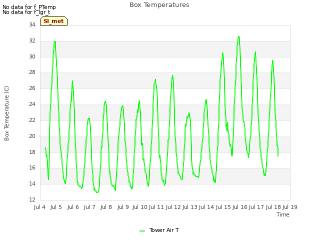 plot of Box Temperatures