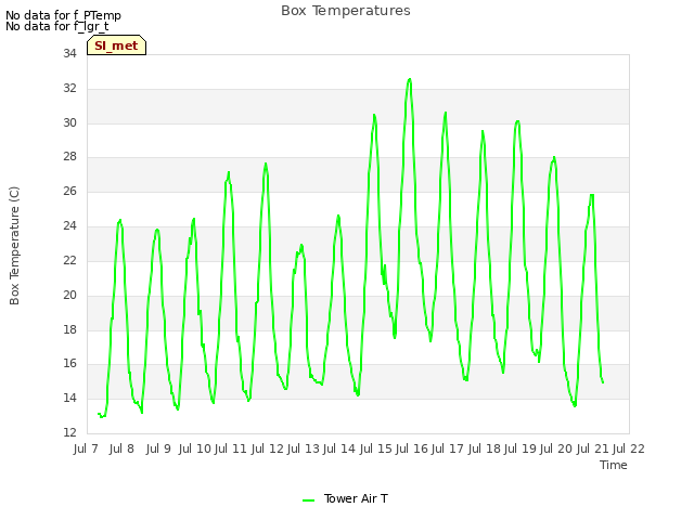 plot of Box Temperatures