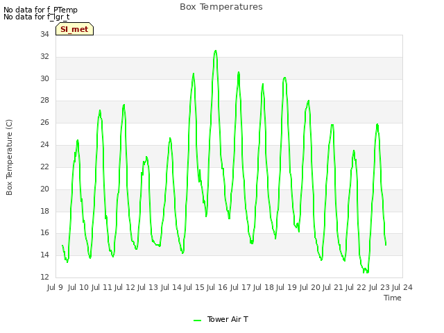 plot of Box Temperatures