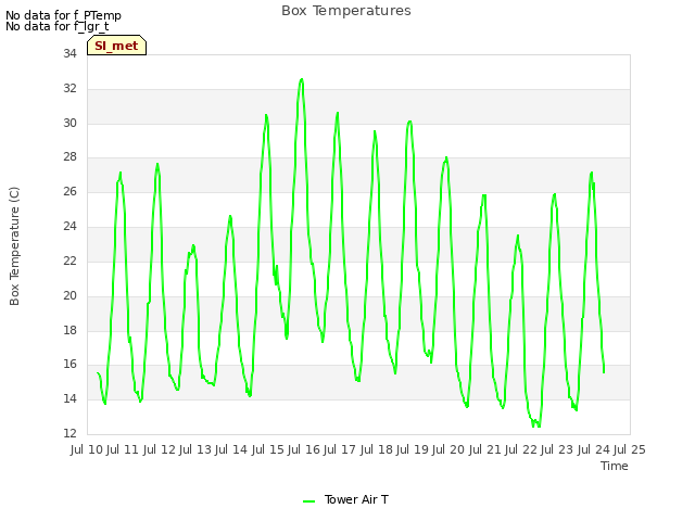 plot of Box Temperatures