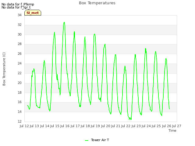 plot of Box Temperatures