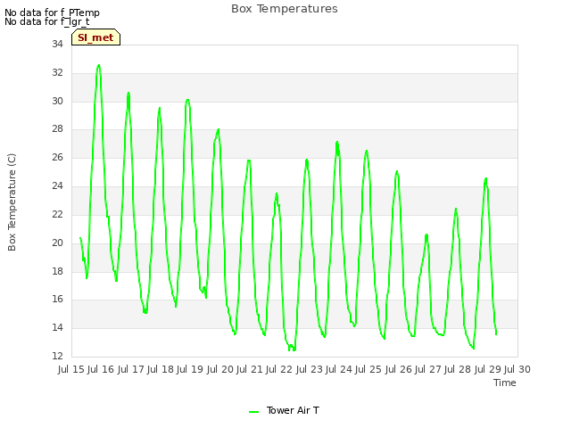 plot of Box Temperatures