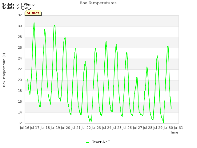 plot of Box Temperatures