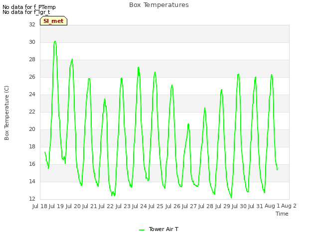 plot of Box Temperatures