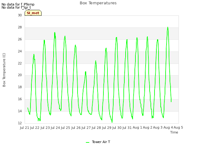 plot of Box Temperatures