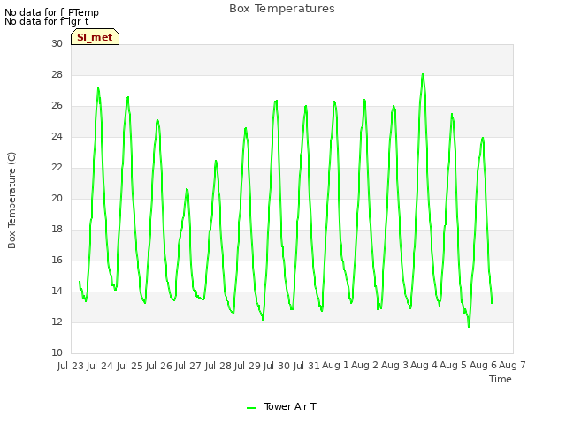 plot of Box Temperatures