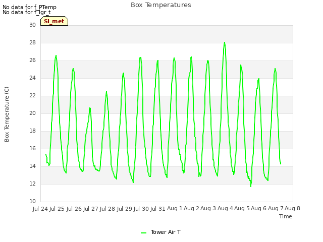 plot of Box Temperatures