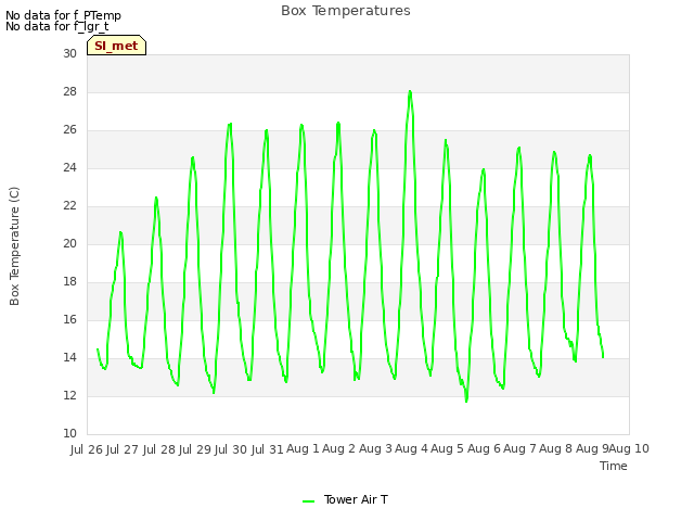 plot of Box Temperatures