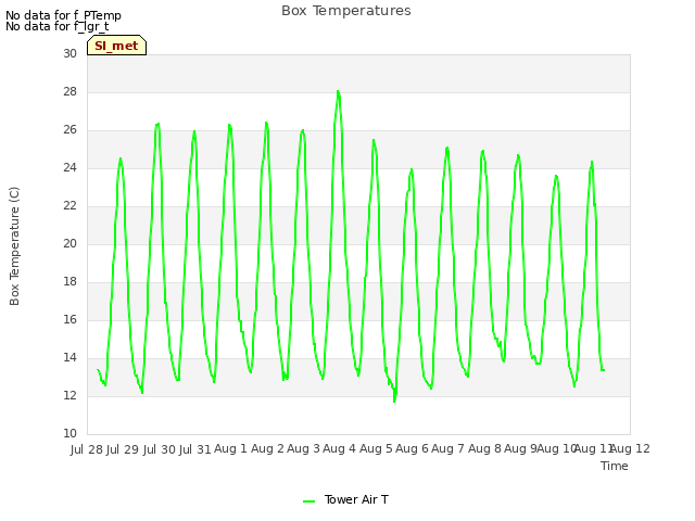 plot of Box Temperatures