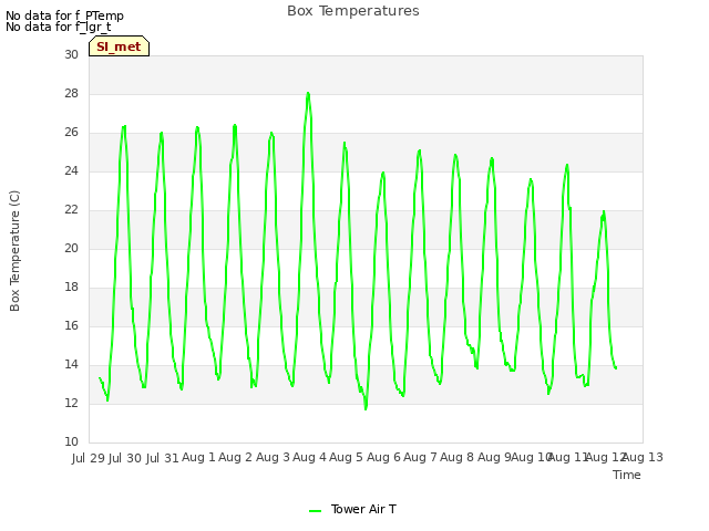 plot of Box Temperatures