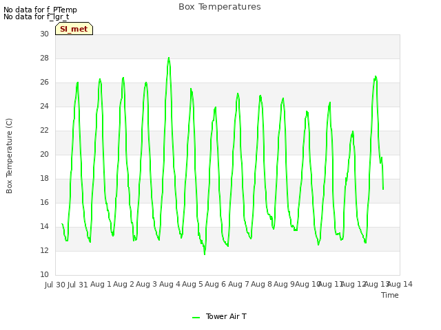 plot of Box Temperatures