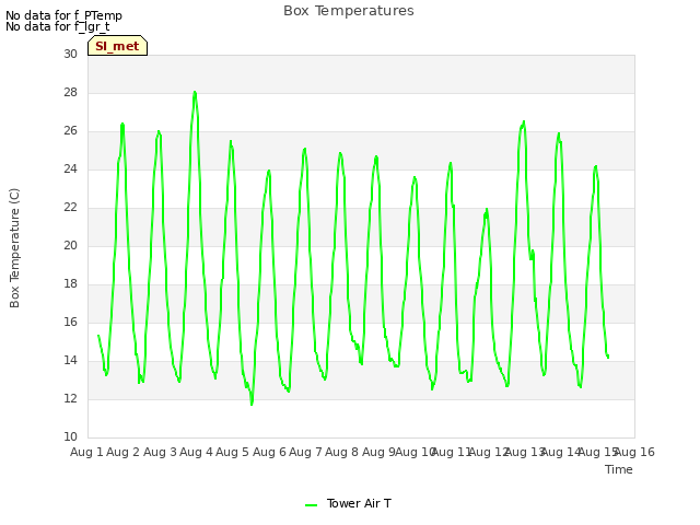 plot of Box Temperatures