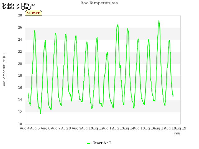 plot of Box Temperatures