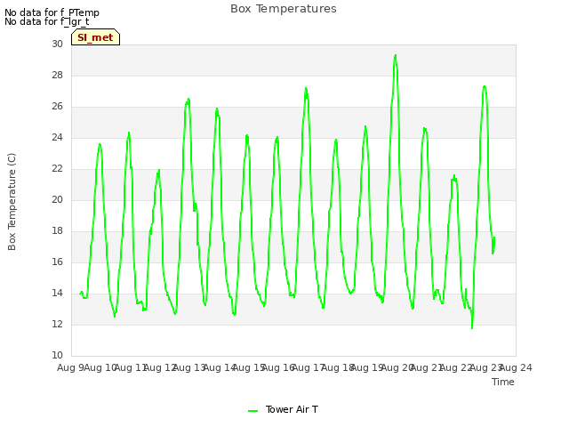 plot of Box Temperatures