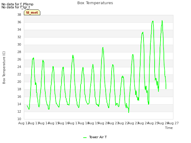 plot of Box Temperatures