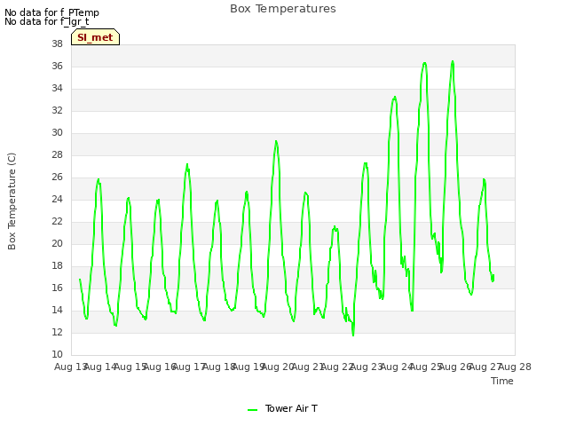 plot of Box Temperatures
