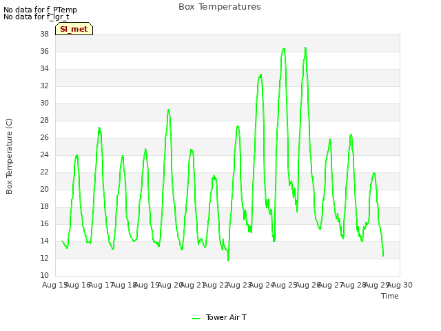 plot of Box Temperatures