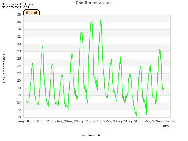 plot of Box Temperatures