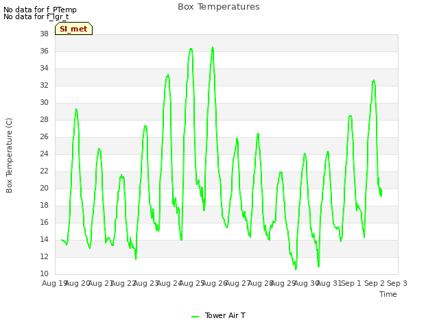 plot of Box Temperatures
