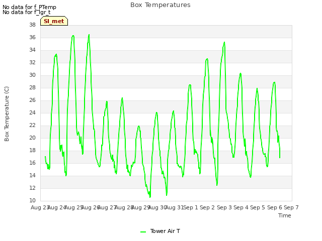 plot of Box Temperatures