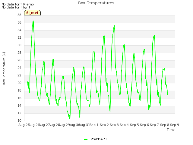 plot of Box Temperatures