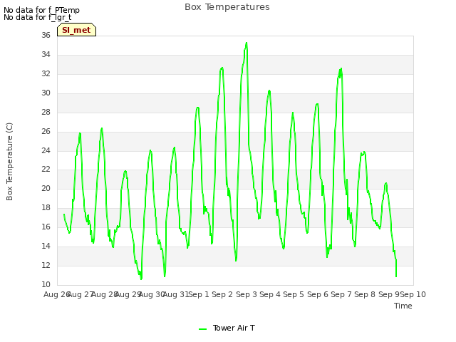 plot of Box Temperatures