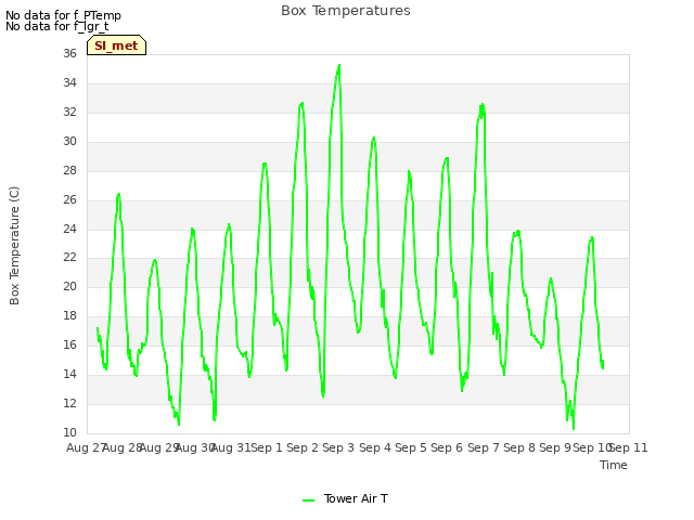 plot of Box Temperatures