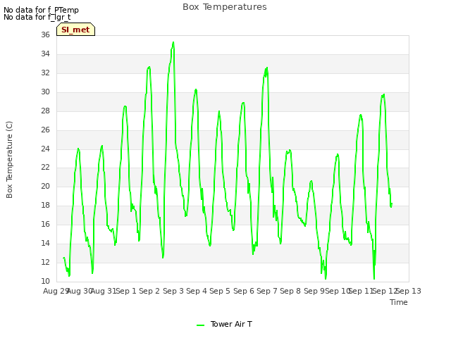 plot of Box Temperatures