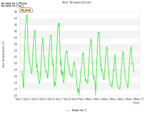 plot of Box Temperatures