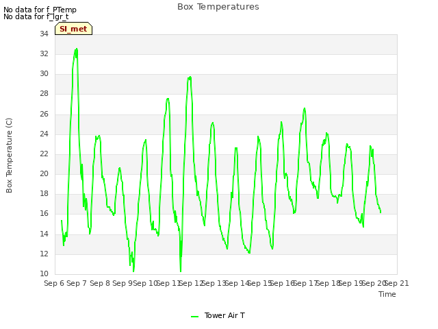 plot of Box Temperatures