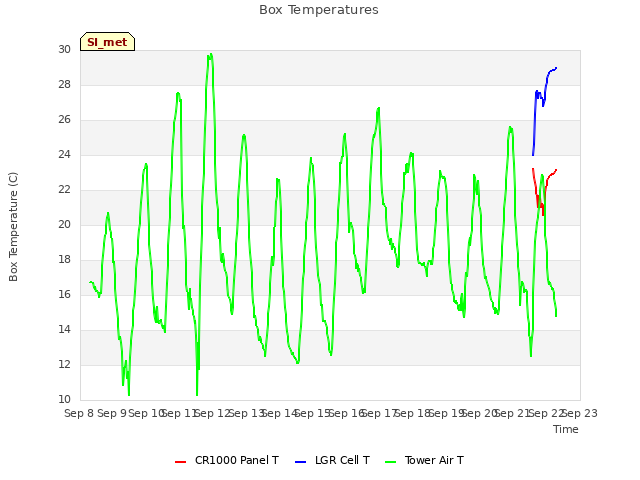 plot of Box Temperatures