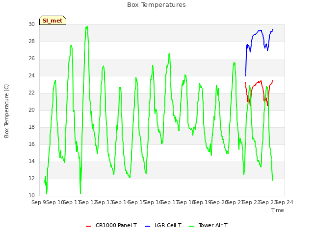 plot of Box Temperatures